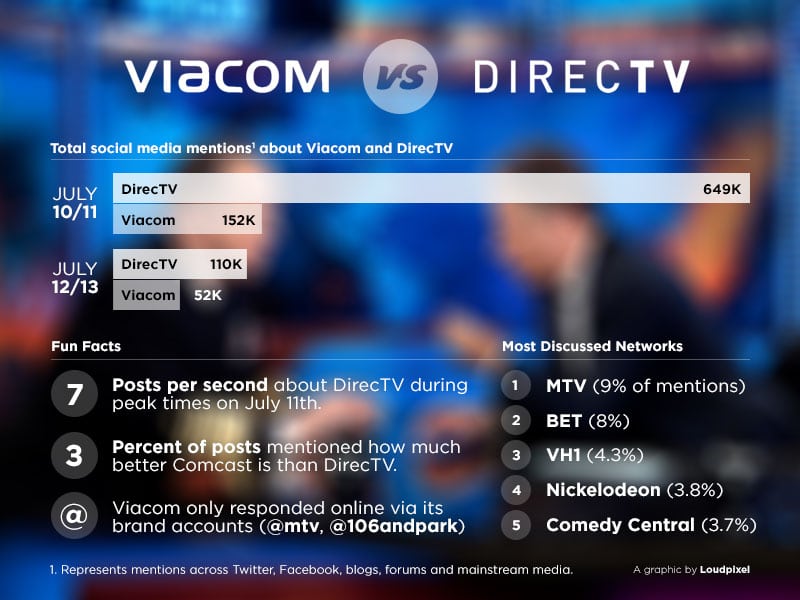 My War With DirecTV – willblogforfooddotcom