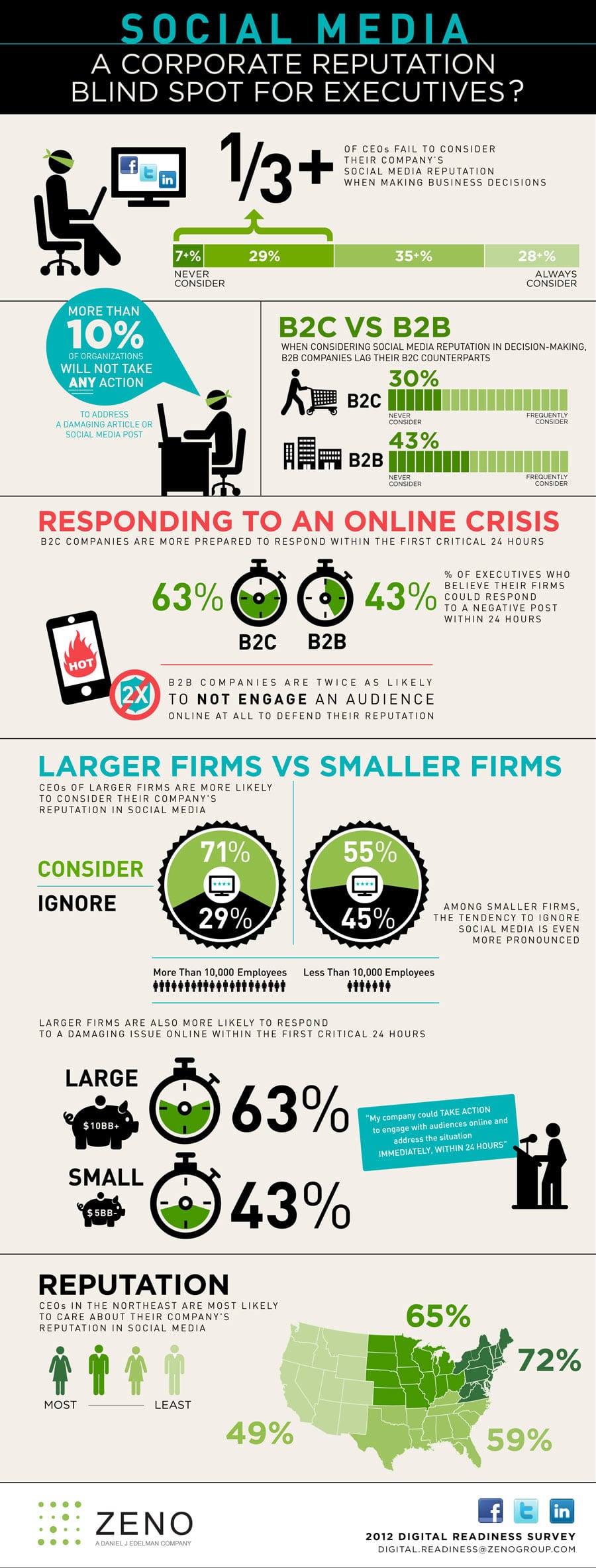 Zeno Group Digital Readiness Survey inforgraphic - PRNEWS