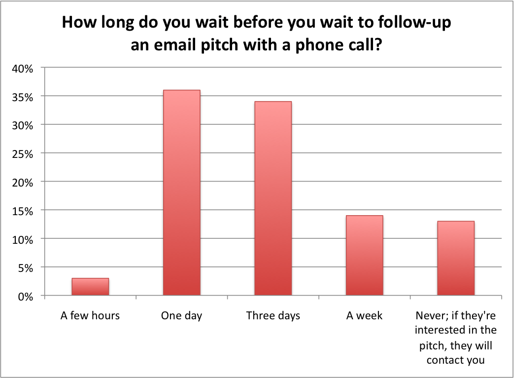 pitch chart - PRNEWS