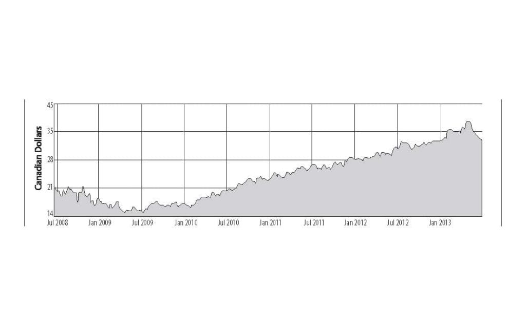 Telus Stock Chart