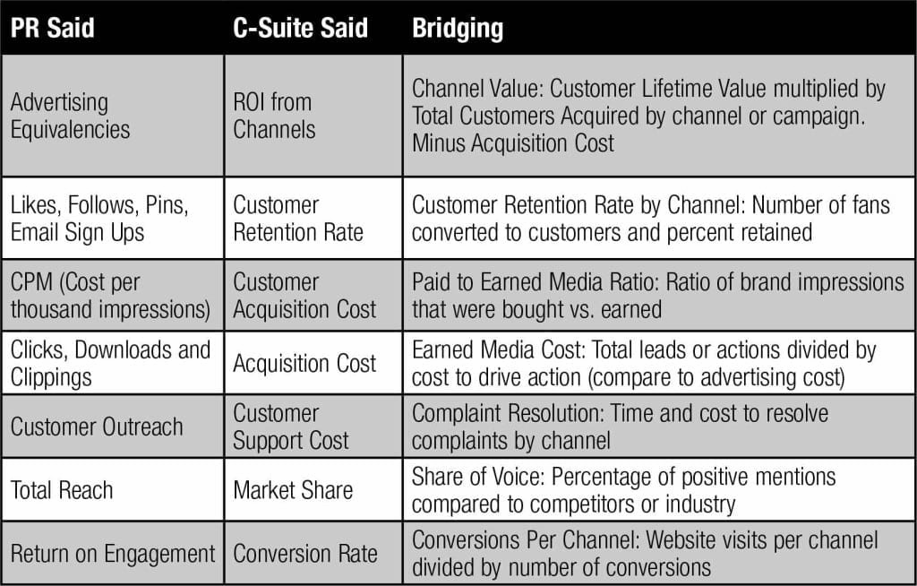 Create a Balance Sheet for the C-Suite