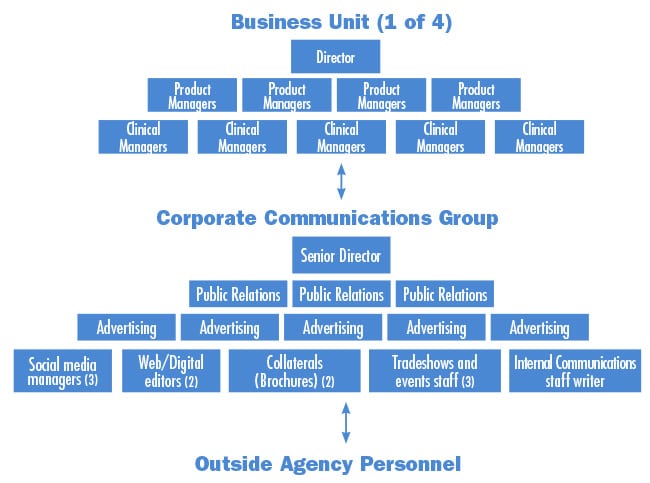 A 2-Step Approach to Integrating Communications and Business Teams