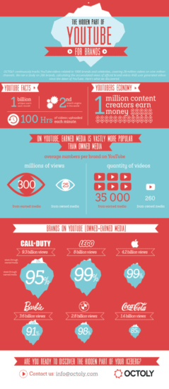 Youtube-infographic - PRNEWS