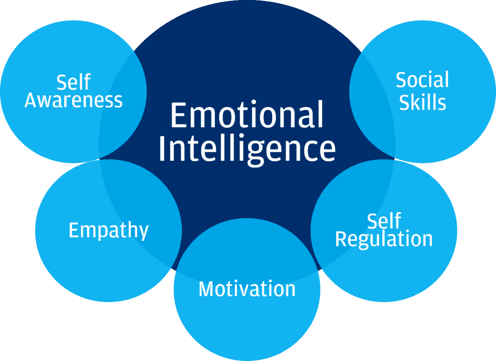 How to Identify Emotional Intelligence in a Prospective Employee