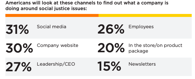 Porter Novelli percentage of channel breakdown