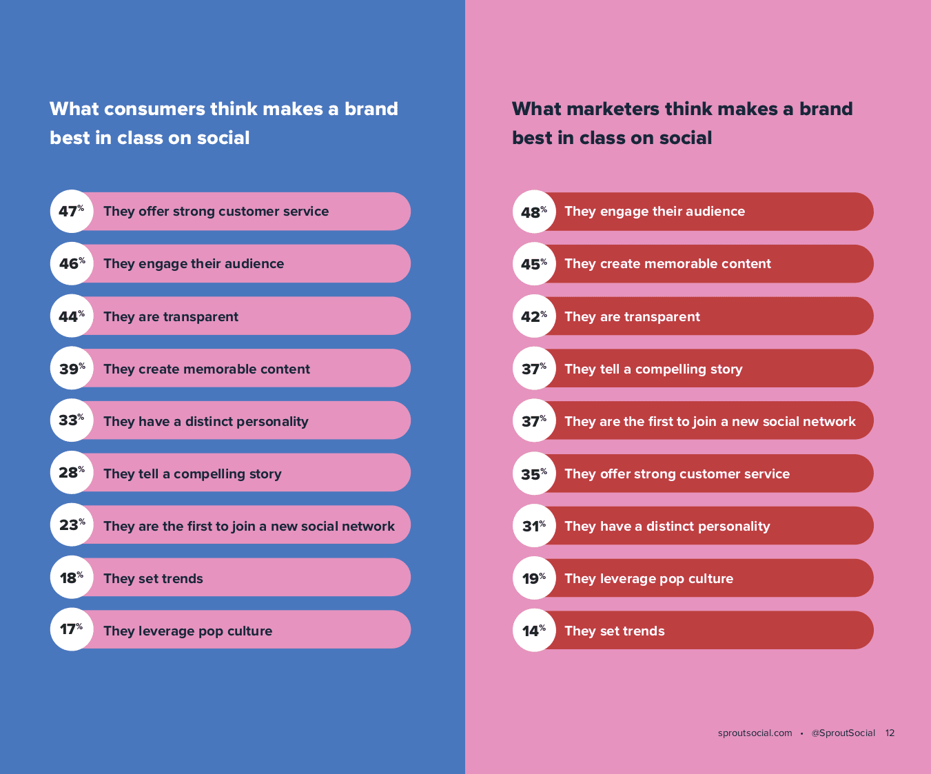 listing of what consumers think makes a brand best in class on social vs. what marketers think