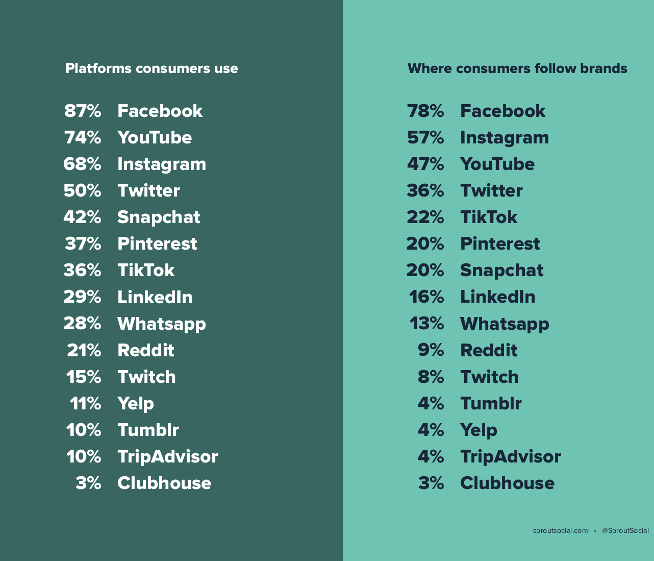 Sprout listing of top social platforms consumers follow brands on in 2021
