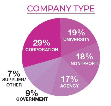 Audience by Company Type Chart