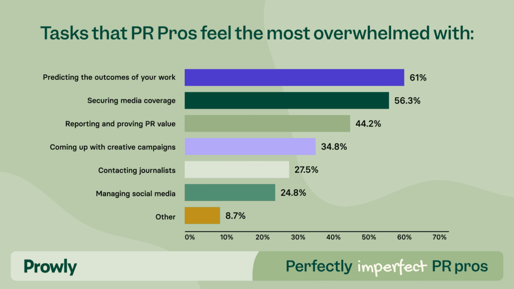 Chart of Most Overwhelming Tasks for PR Pros