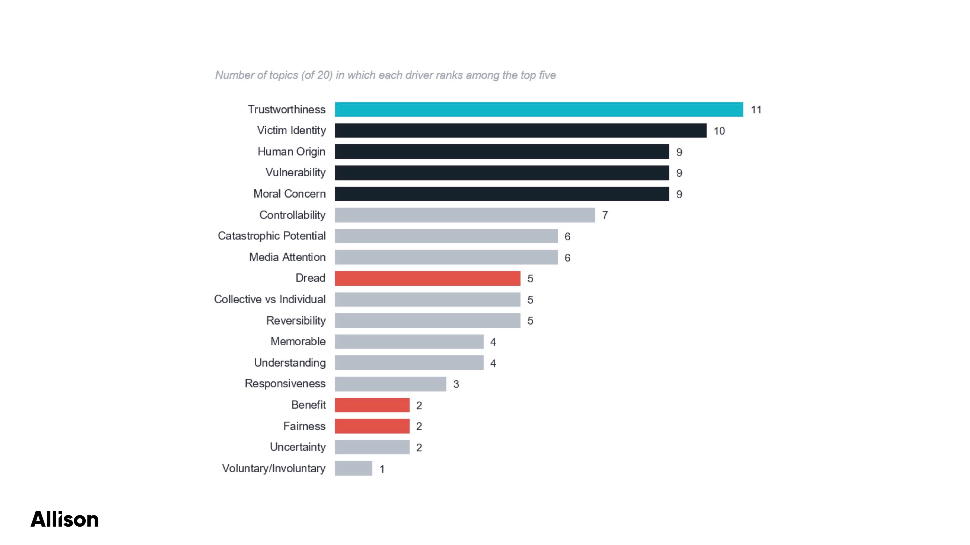 number-of-topics-in-which-each-driver-ranks-among-the-top-5 graph